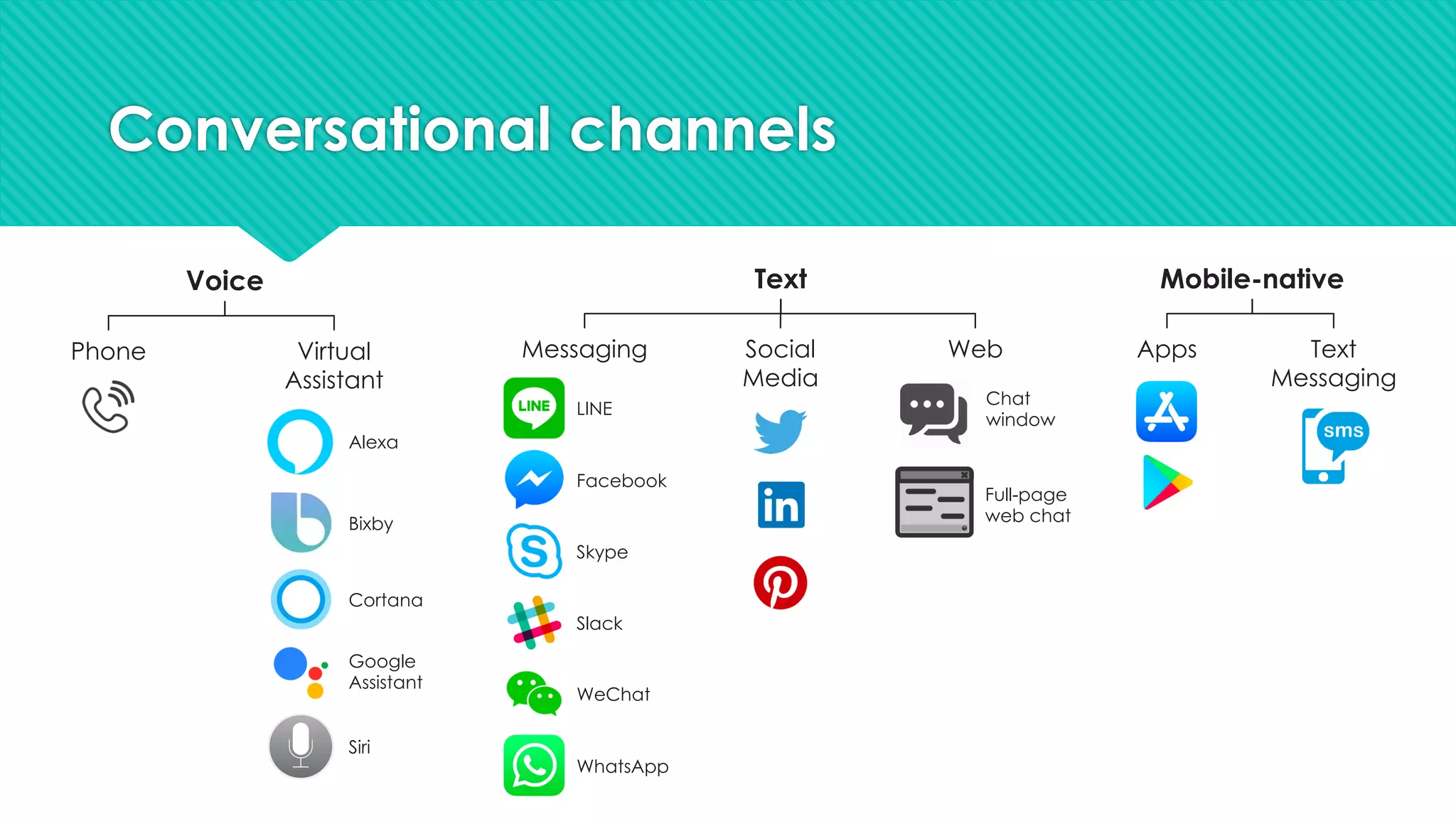 Conversational channels
Voice Text Mobile-native
Phone Virtual
Assistant
Messaging Social
Media
Web Apps Text
Messaging
Alexa
Bixby
Cortana
Google
Assistant
Siri
LINE
Facebook
Skype
Slack
WeChat
WhatsApp
Chat
window
Full-page
web chat
 