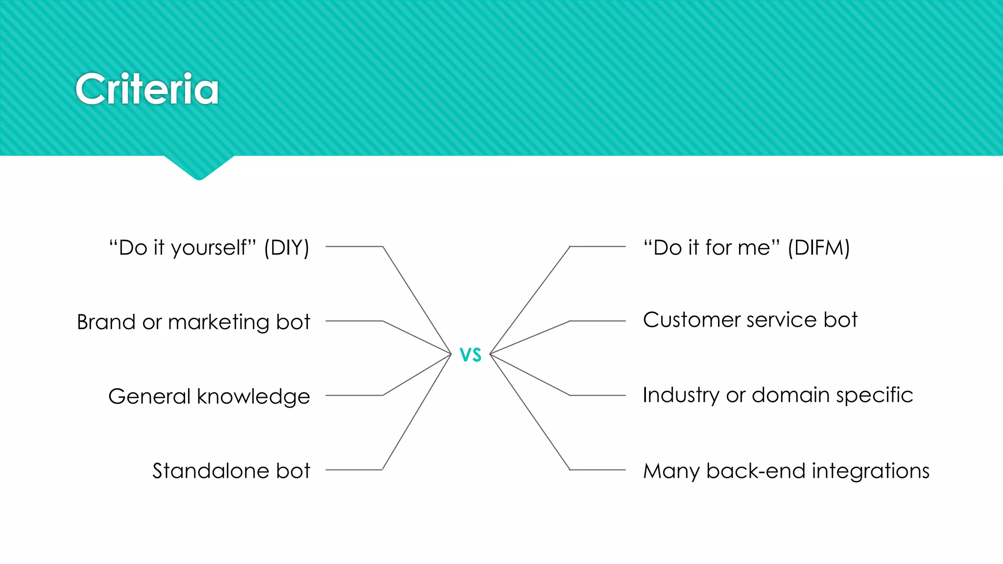 Criteria
“Do it yourself” (DIY) “Do it for me” (DIFM)
Brand or marketing bot Customer service bot
General knowledge Industry or domain specific
Standalone bot Many back-end integrations
VS
 