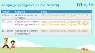 Adequação pedagógica (ex. com Scratch)
Público 12-13 anos(Ex.:Game)
Público Exercício Demo
7-8 anos Atravessar a rua no
semáforo
https://scratch.mit.edu/projects/69110764
9-11 anos Conceitos de ângulos
e figuras geométricas
https://scratch.mit.edu/projects/69111680/
https://scratch.mit.edu/projects/69112046/
12-13anos Conceitos de games,
sobreposição
https://scratch.mit.edu/projects/69115864
O mesmo curso tem diferentes versões, dependendo da faixa etária
 