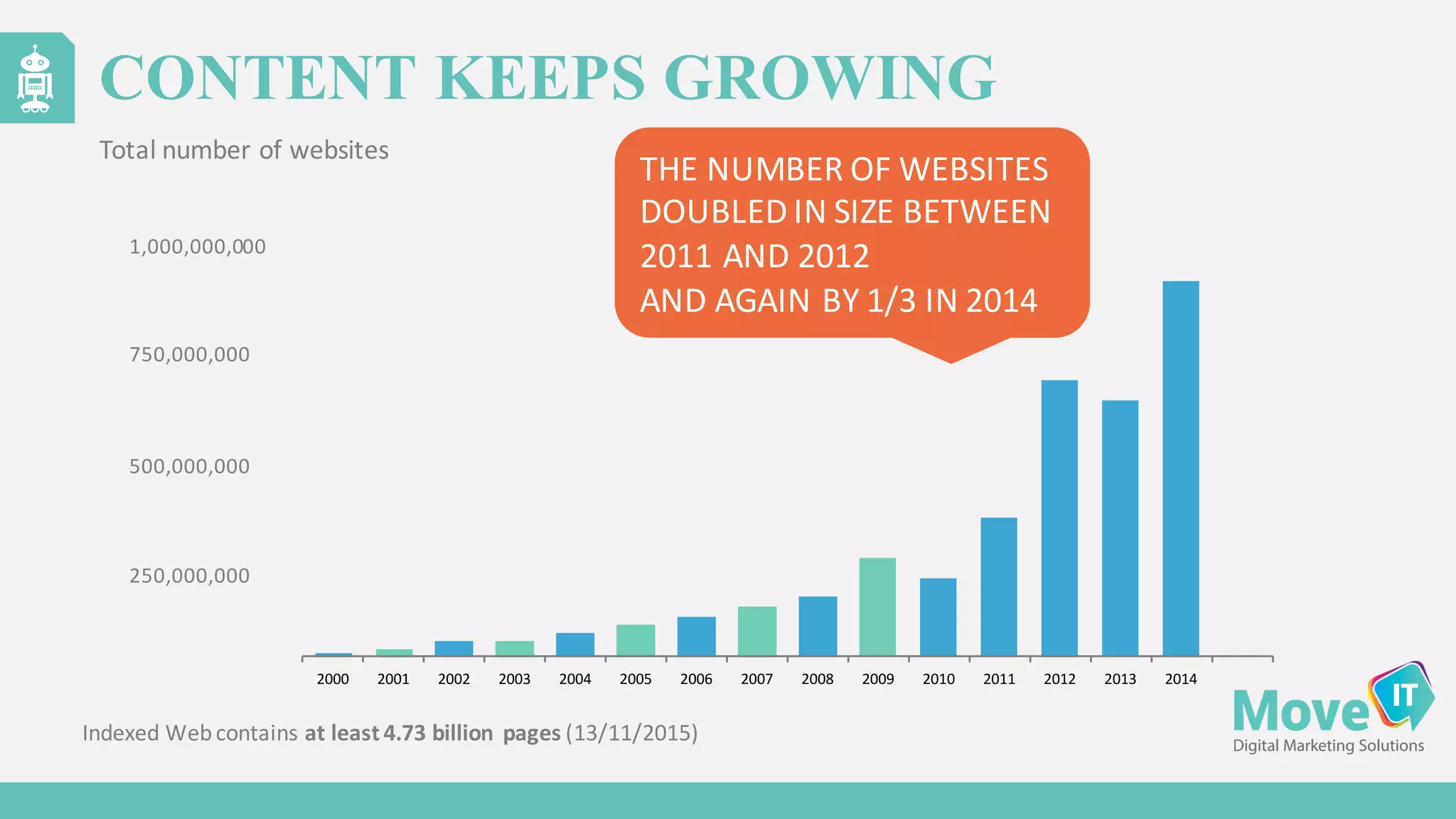 Indexed	
  Web	
  contains at	
  least	
  4.73	
  billion	
   pages (13/11/2015)
CONTENT KEEPS GROWING
Total	
  number	
  of	
  websites
2000 2001 2002 2003 2004 2005 2006 2007 2008 2009 2010 2011 2012 2013 2014
1,000,000,000
750,000,000
500,000,000
250,000,000
THE	
  NUMBER	
  OF	
  WEBSITES	
  
DOUBLED	
  IN	
  SIZE	
  BETWEEN	
  
2011	
  AND	
  2012
AND	
  AGAIN	
  BY	
  1/3	
  IN	
  2014
 