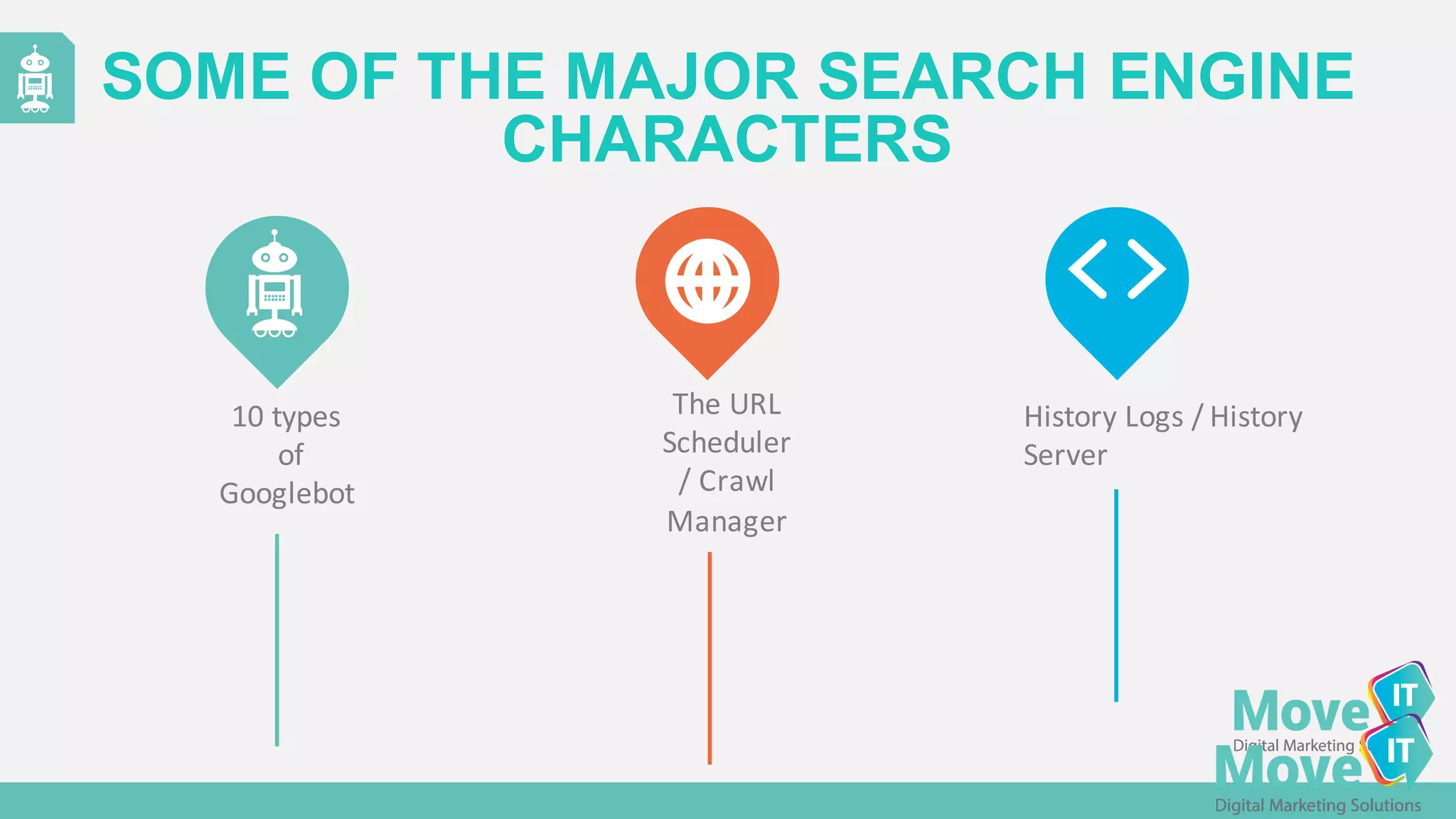 10	
  types
of
Googlebot
SOME  OF  THE  MAJOR  SEARCH  ENGINE  
CHARACTERS
History	
  Logs	
  /	
  History	
  
Server
The	
  URL	
  
Scheduler	
  
/	
  Crawl	
  
Manager
 