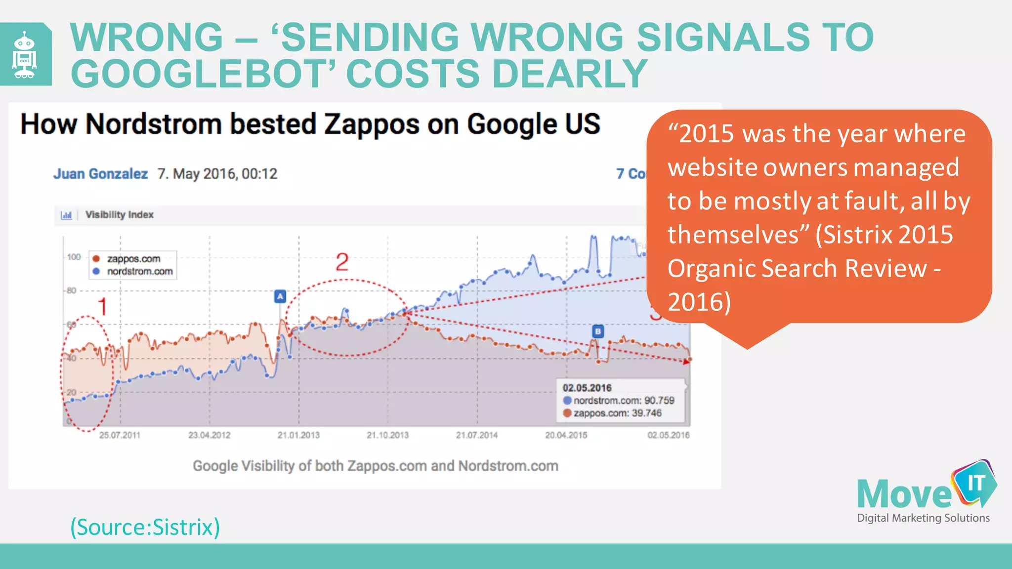 WRONG  – ‘SENDING  WRONG  SIGNALS  TO  
GOOGLEBOT’  COSTS  DEARLY
(Source:Sistrix)
“2015	
  was	
  the	
  year	
  where	
  
website	
  owners	
  managed	
  
to	
  be	
  mostly	
  at	
  fault,	
  all	
  by	
  
themselves”	
  (Sistrix 2015	
  
Organic	
  Search	
  Review	
  -­‐
2016)
 