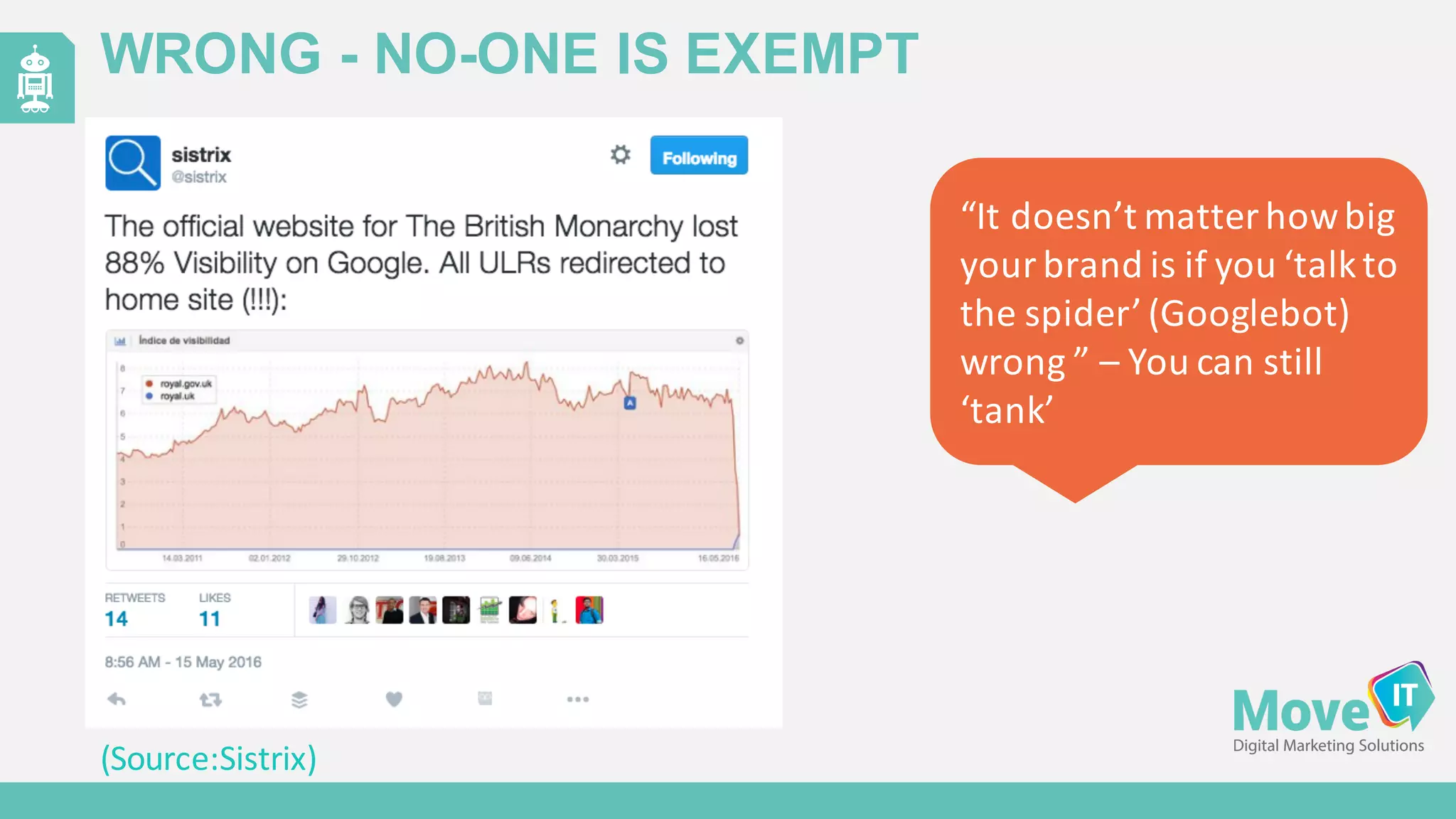 WRONG  -­ NO-­ONE  IS  EXEMPT
(Source:Sistrix)
“It	
  doesn’t	
  matter	
  how	
  big	
  
your	
  brand	
  is	
  if	
  you	
  ‘talk	
  to	
  
the	
  spider’	
  (Googlebot)	
  
wrong	
  ”	
  – You	
  can	
  still	
  
‘tank’
 