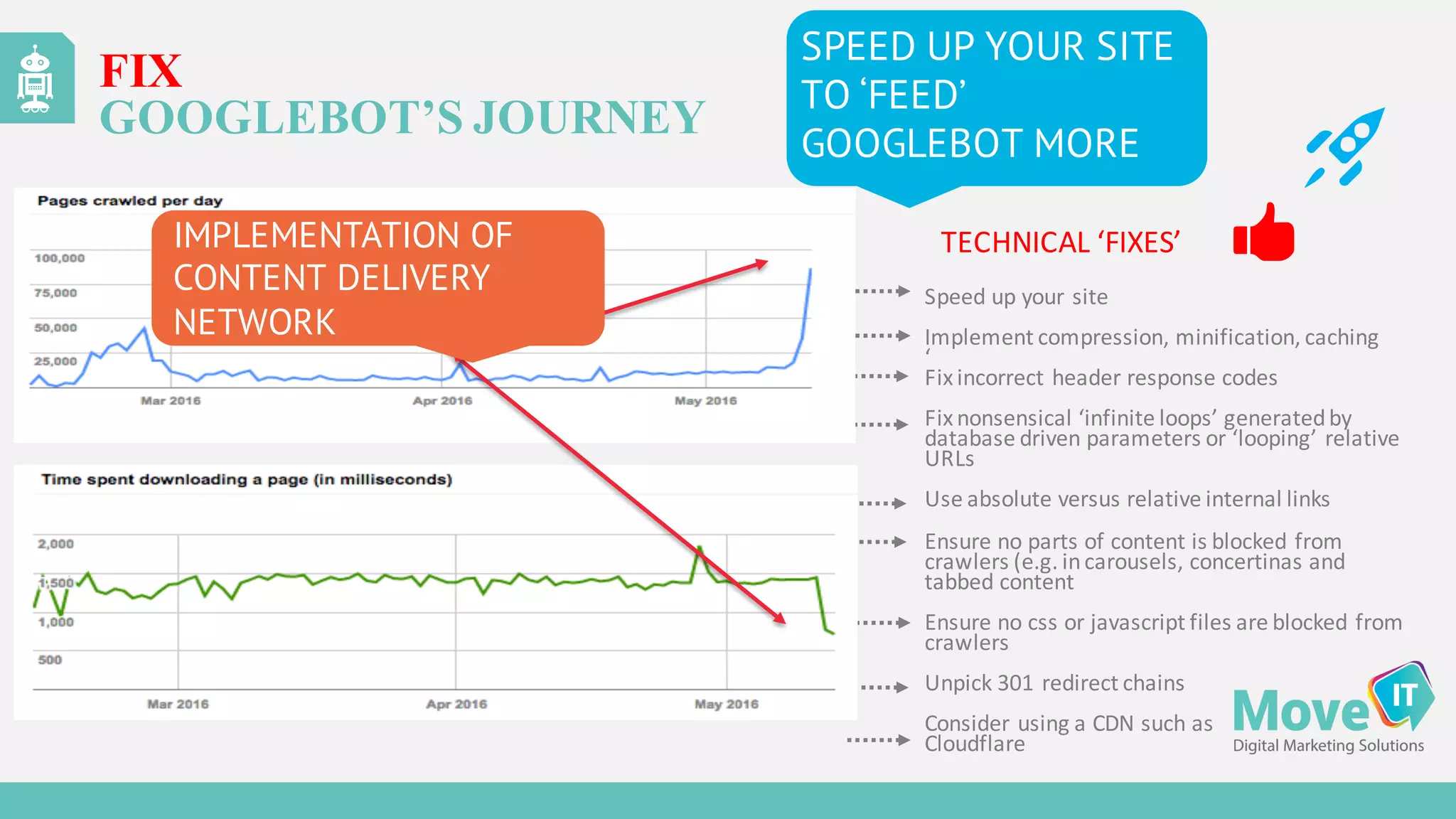 FIX
GOOGLEBOT’S JOURNEY
SPEED UP YOUR SITE
TO ‘FEED’
GOOGLEBOT MORE
TECHNICAL	
  ‘FIXES’	
  	
  	
  
Speed	
  up	
  your	
  site
Implement	
  compression,	
  minification,	
  caching
‘
Fix	
  incorrect	
  header	
  response	
  codes
Fix	
  nonsensical	
  ‘infinite	
  loops’	
  generated	
  by	
  
database	
  driven	
  parameters	
  or	
  ‘looping’	
  relative	
  
URLs
Use	
  absolute	
  versus	
  relative	
  internal	
  links
Ensure	
  no	
  parts	
  of	
  content	
  is	
  blocked	
  from	
  
crawlers	
  (e.g.	
  in	
  carousels,	
  concertinas	
  and	
  
tabbed	
  content
Ensure	
  no	
  css or	
  javascript files	
  are	
  blocked	
  from	
  
crawlers
Unpick	
  301	
  redirect	
  chains
Consider	
  using	
  a	
  CDN	
  such	
  as
Cloudflare
IMPLEMENTATION OF
CONTENT DELIVERY
NETWORK
 