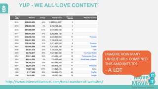 YUP  -­ WE  ALL‘LOVE  CONTENT’
IMAGINE	
  HOW	
  MANY	
  
UNIQUE	
  URLs	
  	
  COMBINED	
  
THIS	
  AMOUNTS	
  TO?	
  
– A	
  LOT
http://www.internetlivestats.com/total-­‐number-­‐of-­‐websites/
 