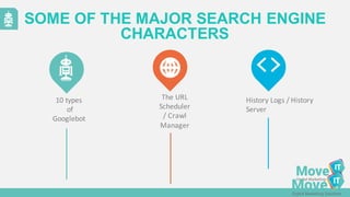 10	
  types
of
Googlebot
SOME  OF  THE  MAJOR  SEARCH  ENGINE  
CHARACTERS
History	
  Logs	
  /	
  History	
  
Server
The	
  URL	
  
Scheduler	
  
/	
  Crawl	
  
Manager
 