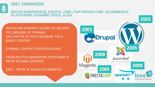 2001  ONWARDS
ENTER  WORDPRESS,  DRUPAL  CMS’,  PHP  DRIVEN  CMS’,  ECOMMERCE  
PLATFORMS,  DYNAMIC  SITES,  AJAX
WHICH	
  CAN	
  GENERATE	
  10,000S	
  OR	
  100,000S	
  
OR	
  1,000,000S	
  OF	
  DYNAMIC
URLS	
  ON	
  THE	
  FLY	
  WITH	
  DATABASE	
  ‘FIELD	
  
BASED’	
  CONTENT
DYNAMIC	
  CONTENT	
  CREATION	
  GROWS
ENTER	
  FACETED	
  NAVIGATION	
  (WITH	
  MANY	
  #	
  
PATHS	
  TO	
  SAME	
  CONTENT)
2003	
  – WE’RE	
  AT	
  40	
  MILLION	
  WEBSITES
 