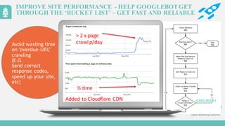 IMPROVE SITE PERFORMANCE - HELP GOOGLEBOTGET
THROUGH THE ‘BUCKET LIST’ – GET FAST AND RELIABLE
Avoid	
  wasting	
  time	
  
on	
  ‘overdue-­‐URL’	
  
crawling	
  
(E.G.	
  
Send	
  correct	
  
response	
  codes,	
  
speed	
  up	
  your	
  site,	
  
etc)
8,666,964	
  B1
½	
  time
>	
  2	
  x	
  page	
  
crawl	
  p/day
Added	
  to	
  Cloudflare CDN
 