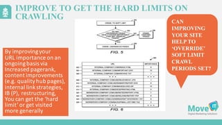 IMPROVE TO GET THE HARD LIMITS ON
CRAWLING
By	
  improving	
  your
URL	
  importance on	
  an	
  
ongoing	
  basis	
  via
Increased	
  pagerank,	
  
content	
  improvements	
  
(e.g.	
  quality	
  hub	
  pages),	
  
internal	
  link	
  strategies,	
  
IB	
  (P),	
  restructuring,
You	
  can	
  get	
  the	
  ‘hard	
  
limit’	
  or	
  get	
  visited	
  
more	
  generally
CAN
IMPROVING
YOUR SITE
HELP TO
‘OVERRIDE’
SOFT LIMIT
CRAWL
PERIODS SET?
 