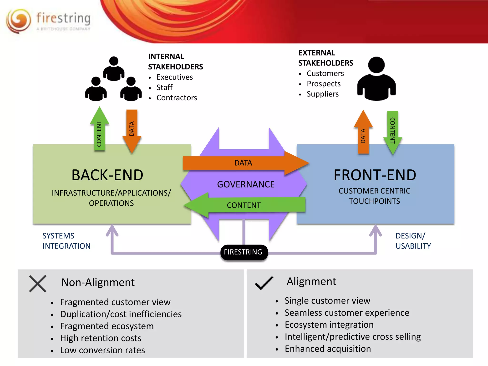 • Single customer view 
• Seamless customer experience 
• Ecosystem integration 
• Intelligent/predictive cross selling 
• Enhanced acquisition 
• Fragmented customer view 
• Duplication/cost inefficiencies 
• Fragmented ecosystem 
• High retention costs 
• Low conversion rates 
FRONT-END 
CUSTOMER CENTRIC 
TOUCHPOINTS 
BACK-END 
INFRASTRUCTURE/APPLICATIONS/ 
OPERATIONS 
DATA 
SYSTEMS 
INTEGRATION 
DESIGN/ 
USABILITY 
EXTERNAL 
STAKEHOLDERS 
• Customers 
• Prospects 
• Suppliers 
INTERNAL 
STAKEHOLDERS 
• Executives 
• Staff 
• Contractors 
GOVERNANCE 
CONTENT 
FIRESTRING 
Non-Alignment Alignment 
 