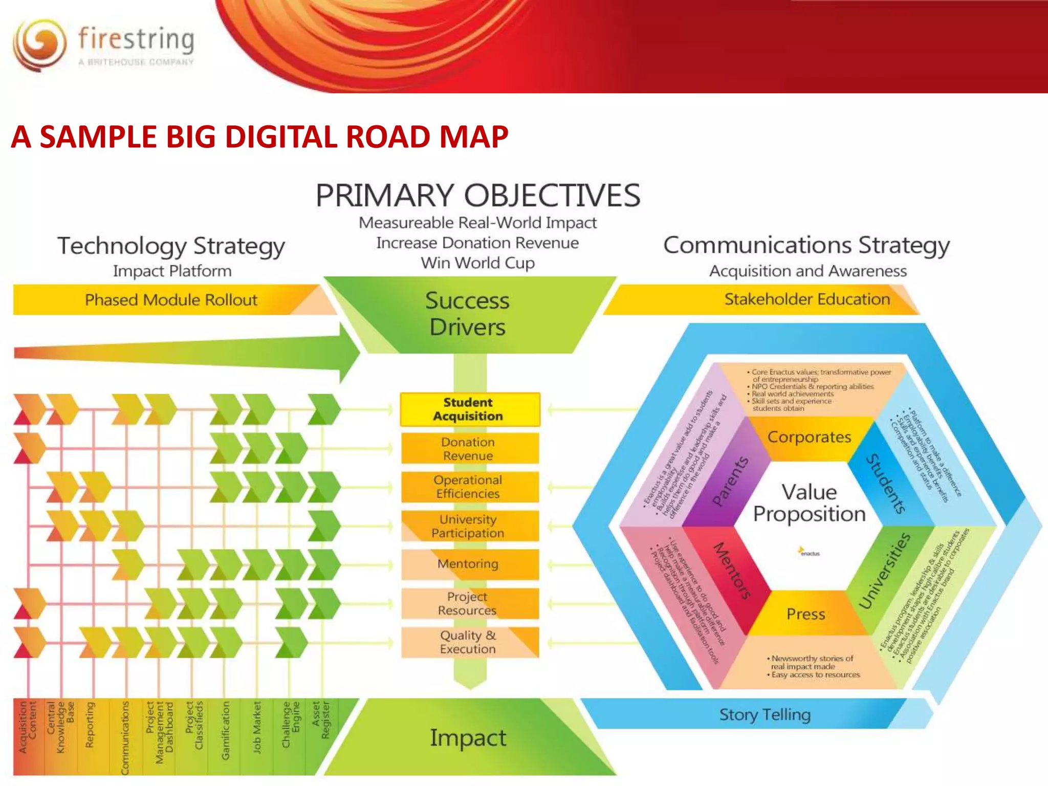 A SAMPLE BIG DIGITAL ROAD MAP 
 