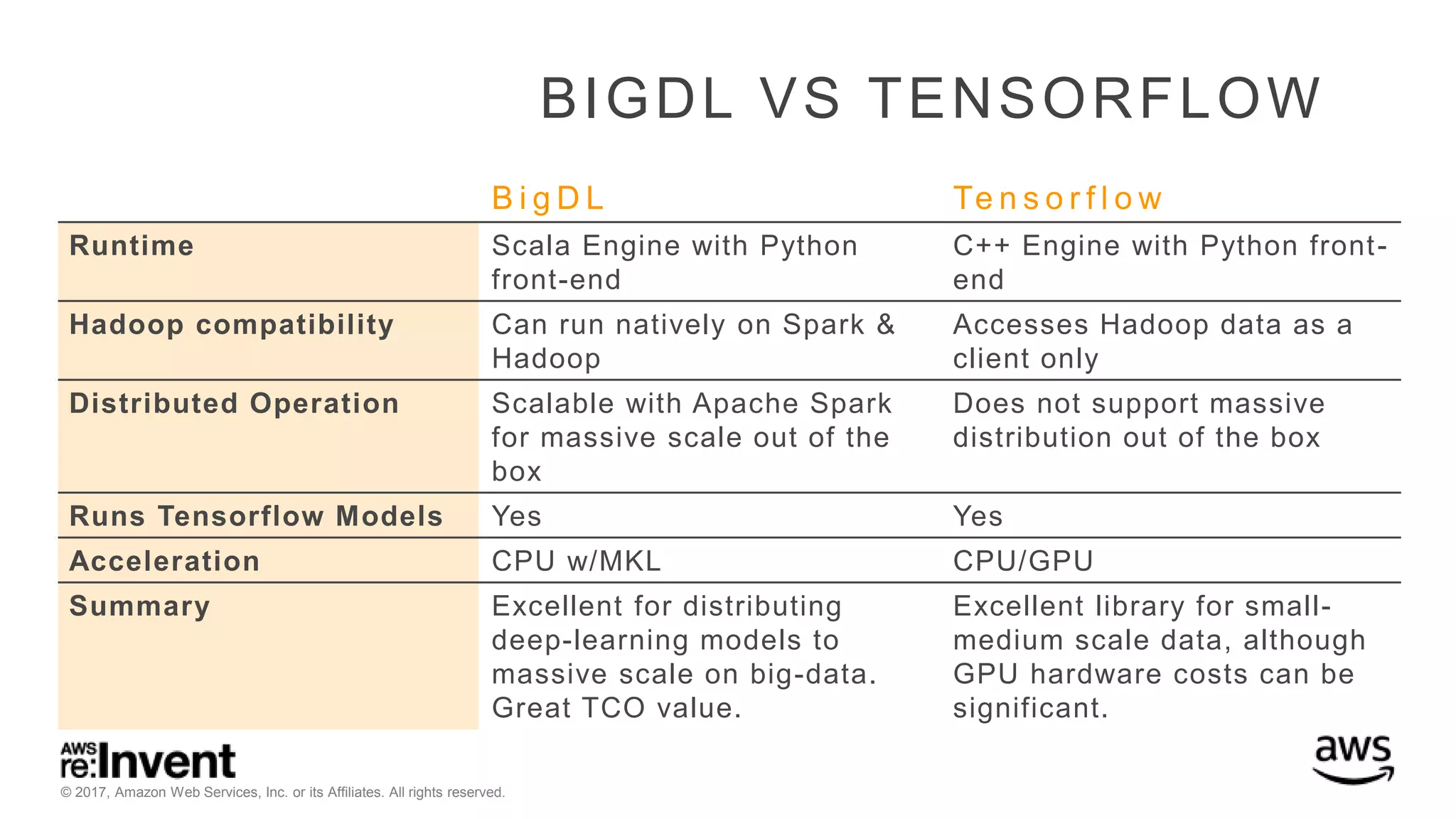 © 2017, Amazon Web Services, Inc. or its Affiliates. All rights reserved. BIGDL VS TENSORFLOW B i g D L Te n s o r f l o w Runtime Scala Engine with Python front-end C++ Engine with Python front- end Hadoop compatibility Can run natively on Spark & Hadoop Accesses Hadoop data as a client only Distributed Operation Scalable with Apache Spark for massive scale out of the box Does not support massive distribution out of the box Runs Tensorflow Models Yes Yes Acceleration CPU w/MKL CPU/GPU Summary Excellent for distributing deep-learning models to massive scale on big-data. Great TCO value. Excellent library for small- medium scale data, although GPU hardware costs can be significant. 