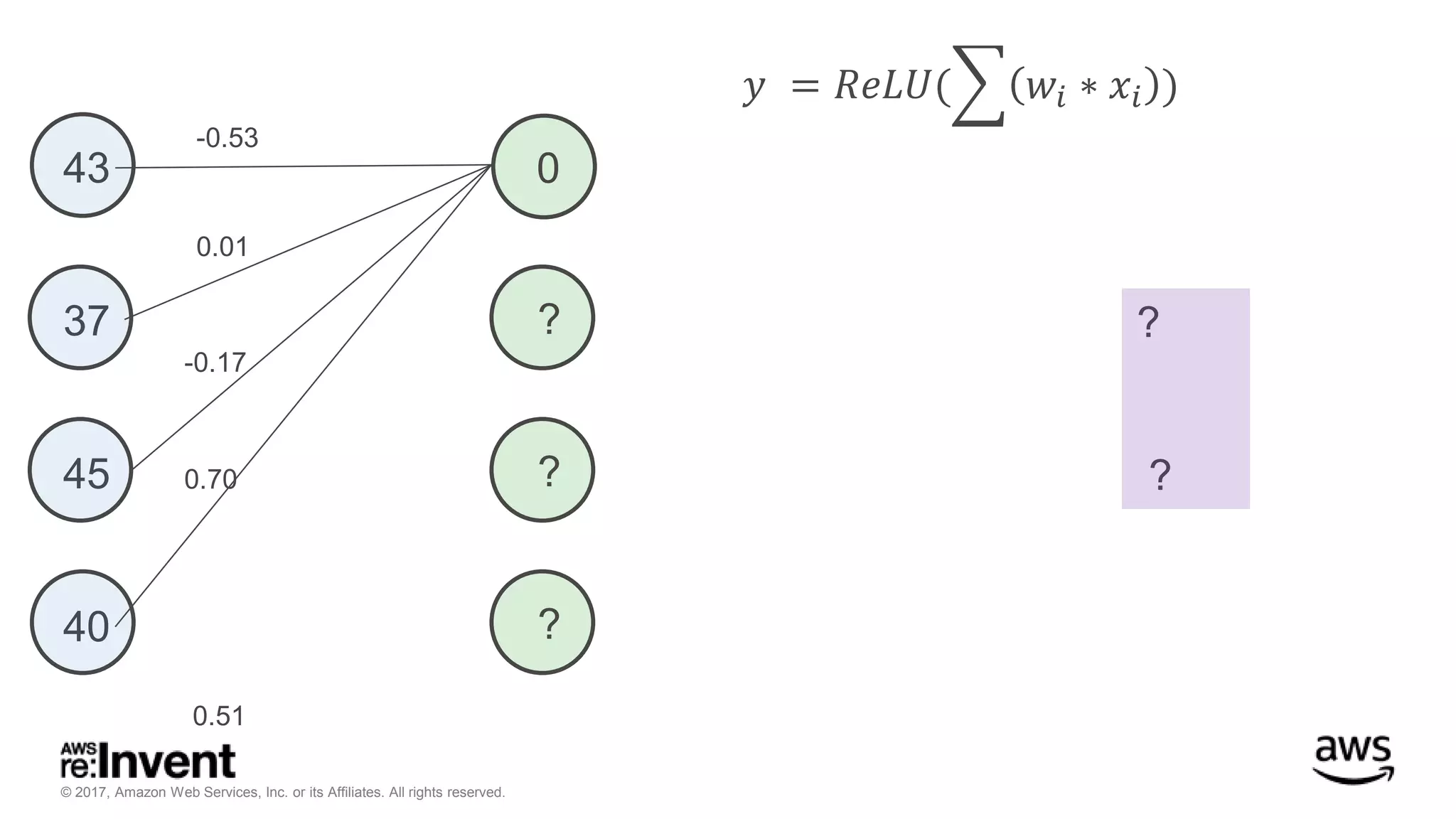 © 2017, Amazon Web Services, Inc. or its Affiliates. All rights reserved. -0.53 0.01 -0.17 0.70 0.51 ? ? 𝑦 = 𝑅𝑒𝐿𝑈( 𝑤𝑖 ∗ 𝑥𝑖 ) 43 37 45 40 ? ? ? 0 