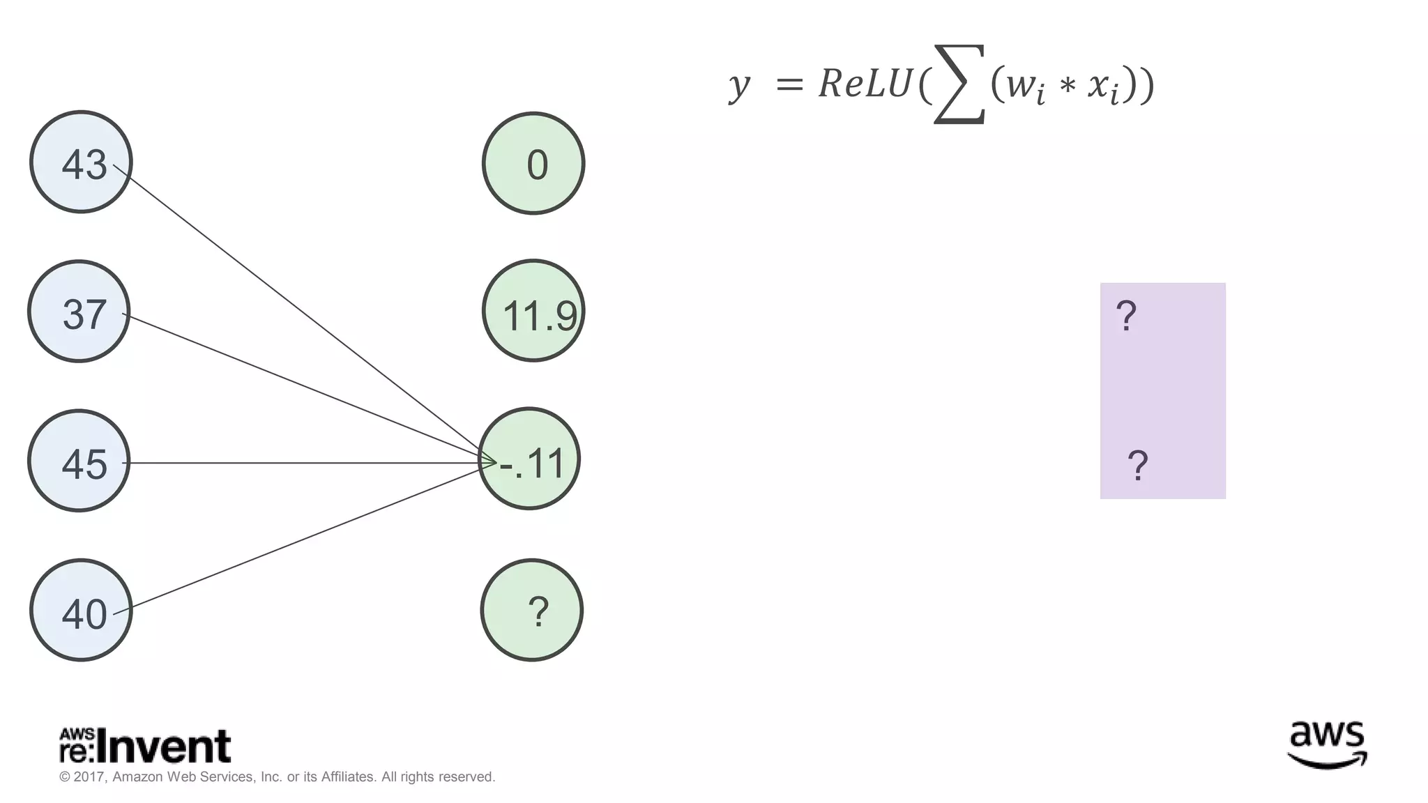 © 2017, Amazon Web Services, Inc. or its Affiliates. All rights reserved. ? ? 𝑦 = 𝑅𝑒𝐿𝑈( 𝑤𝑖 ∗ 𝑥𝑖 ) 43 37 45 40 -.11 ? 0 11.9 