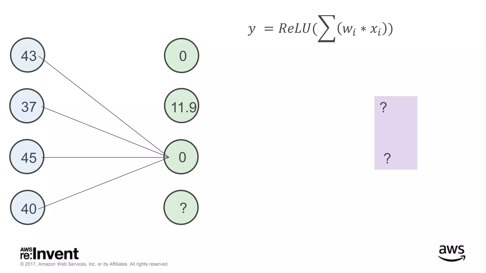 © 2017, Amazon Web Services, Inc. or its Affiliates. All rights reserved. ? ? 𝑦 = 𝑅𝑒𝐿𝑈( 𝑤𝑖 ∗ 𝑥𝑖 ) 43 37 45 40 ? 0 11.9 0 