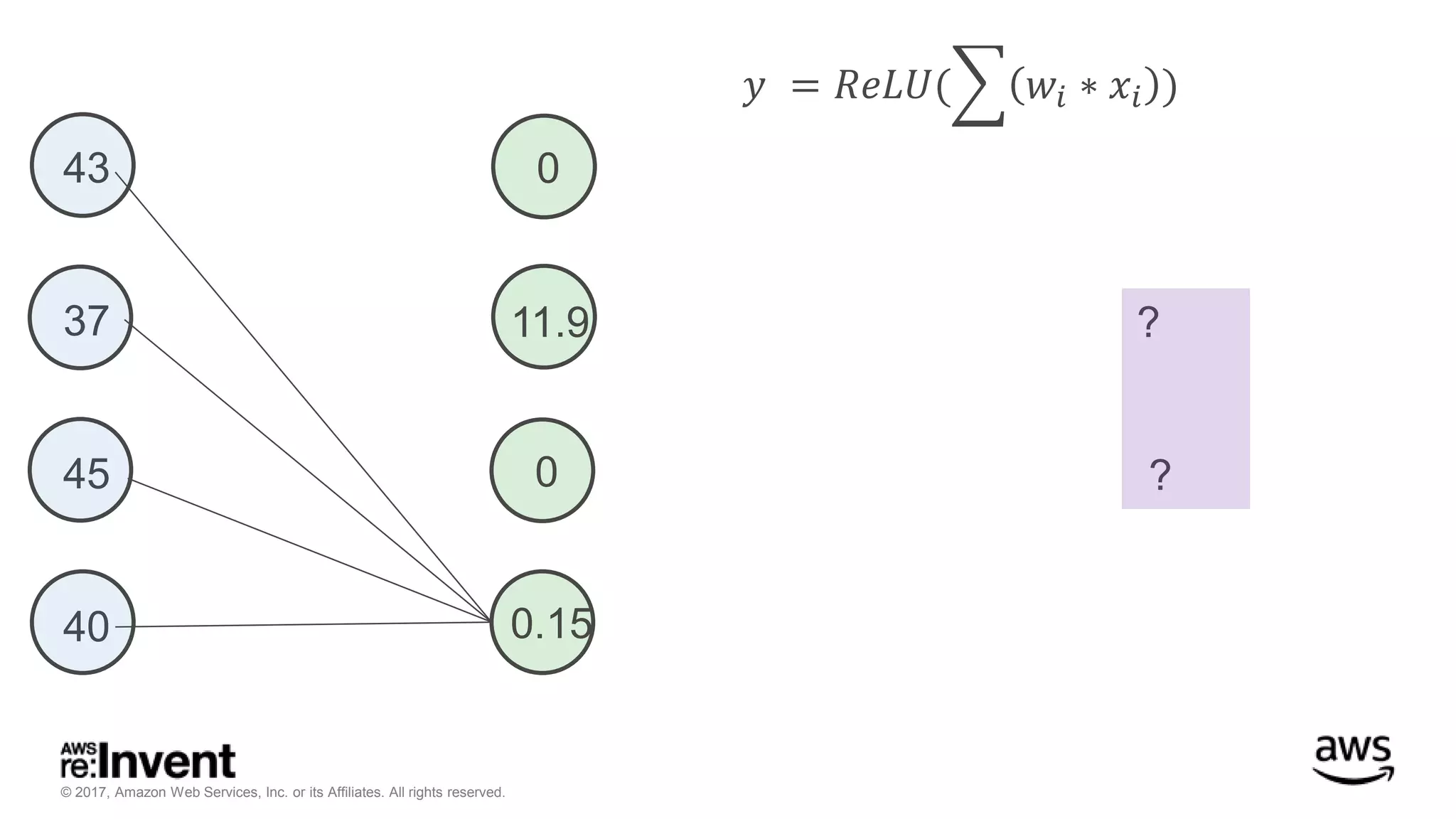 © 2017, Amazon Web Services, Inc. or its Affiliates. All rights reserved. ? ? 𝑦 = 𝑅𝑒𝐿𝑈( 𝑤𝑖 ∗ 𝑥𝑖 ) 43 37 45 40 0.15 0 11.9 0 