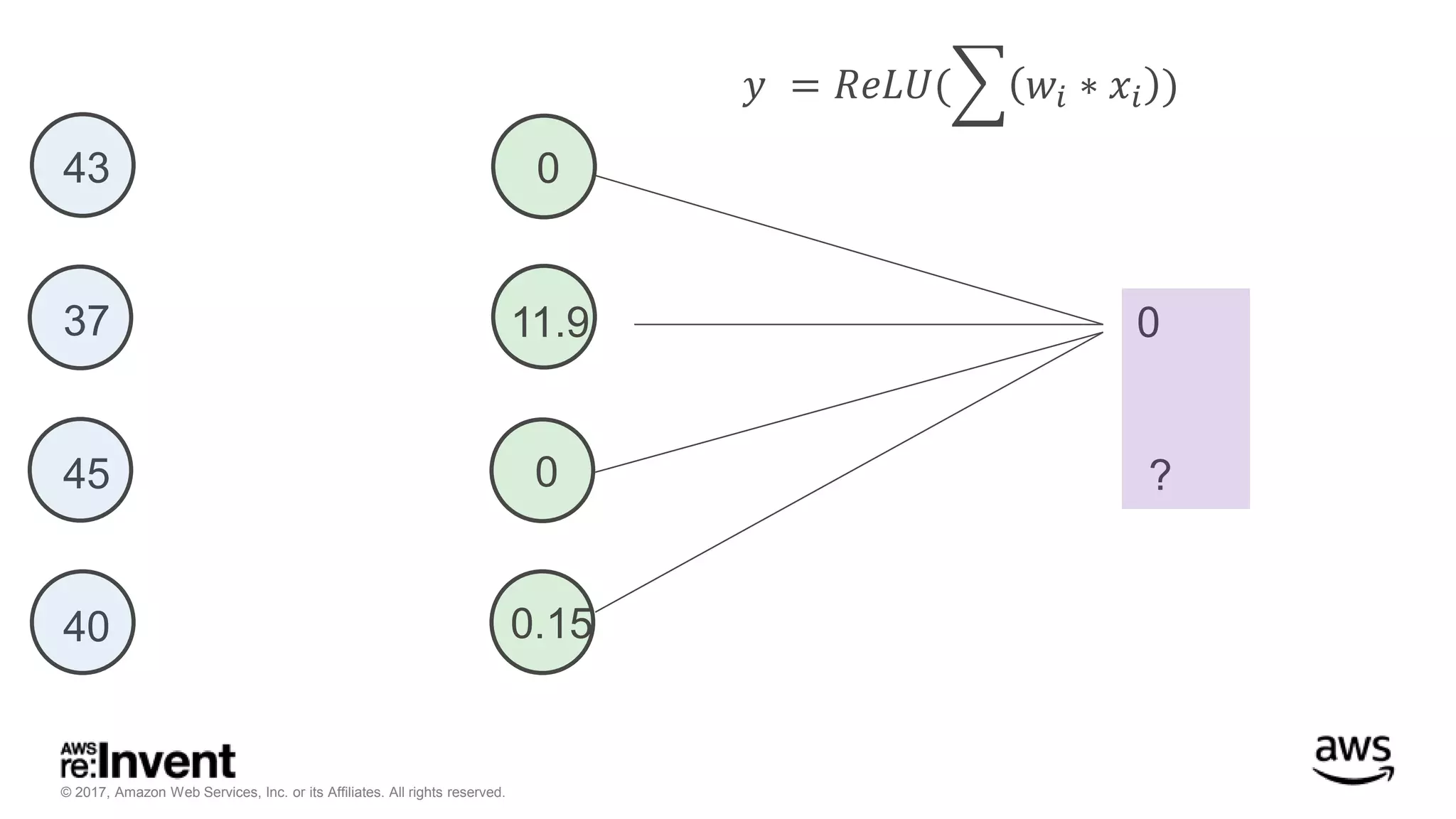 © 2017, Amazon Web Services, Inc. or its Affiliates. All rights reserved. 0 ? 𝑦 = 𝑅𝑒𝐿𝑈( 𝑤𝑖 ∗ 𝑥𝑖 ) 43 37 45 40 0.15 0 11.9 0 