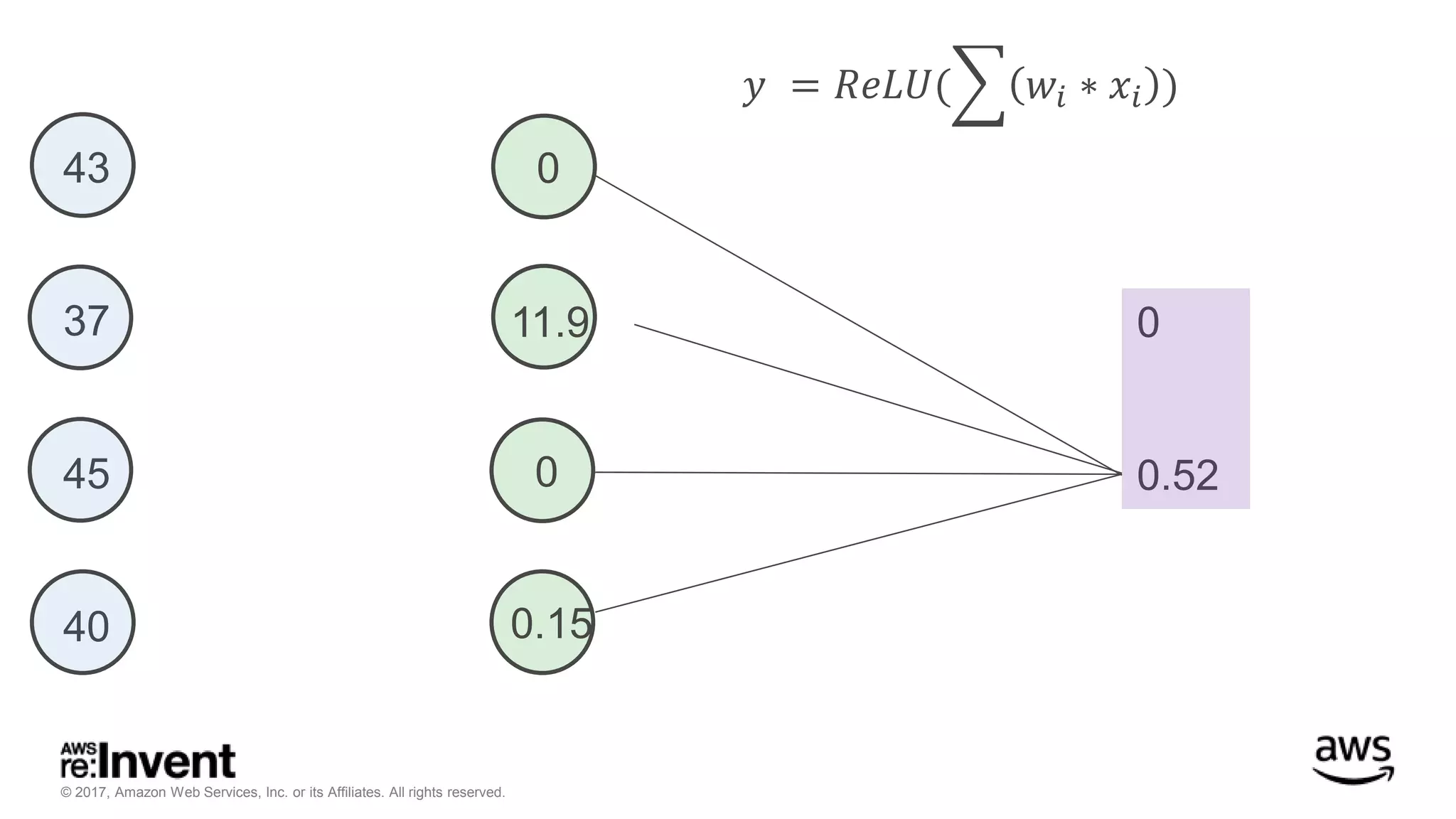© 2017, Amazon Web Services, Inc. or its Affiliates. All rights reserved. 0 0.52 𝑦 = 𝑅𝑒𝐿𝑈( 𝑤𝑖 ∗ 𝑥𝑖 ) 43 37 45 40 0.15 0 11.9 0 
