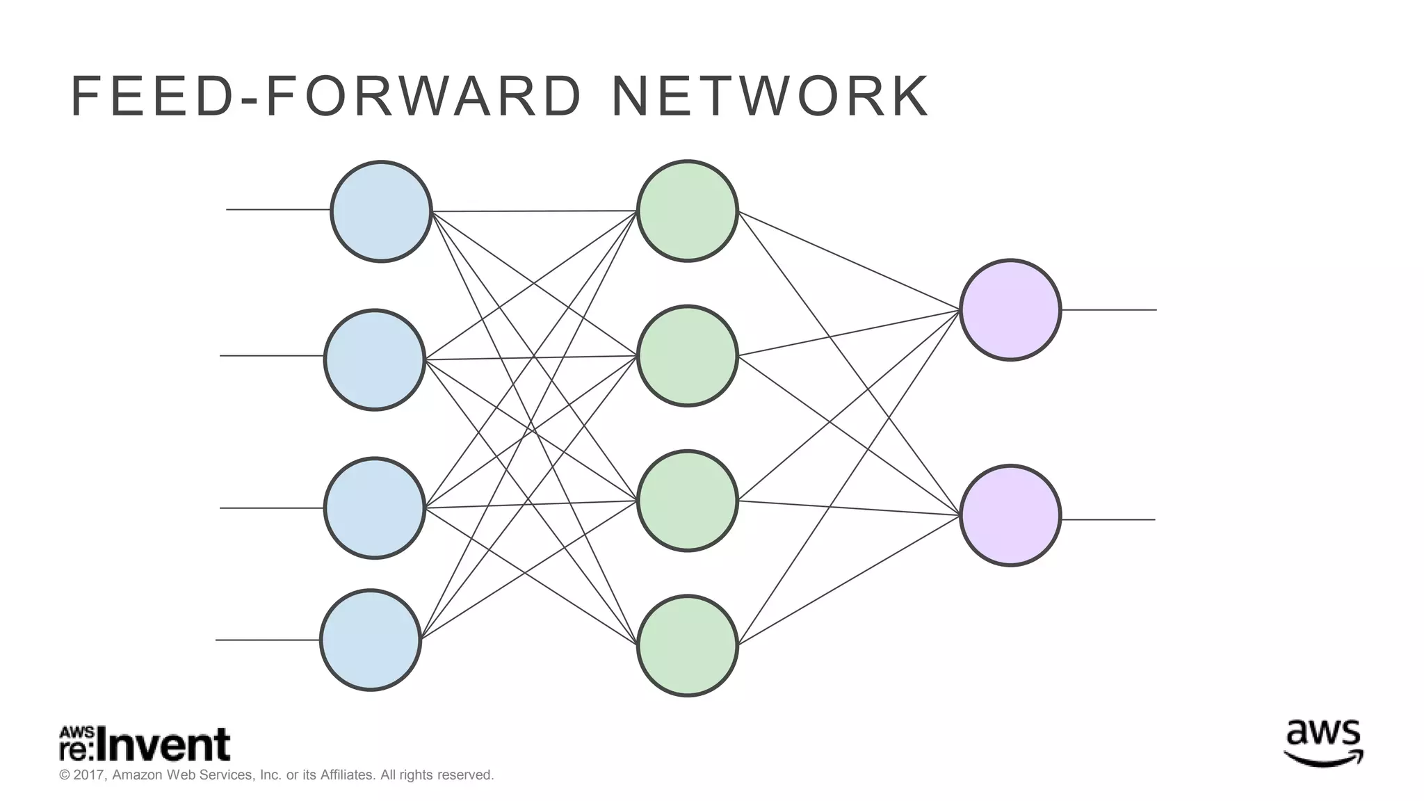 © 2017, Amazon Web Services, Inc. or its Affiliates. All rights reserved. FEED-FORWARD NETWORK 