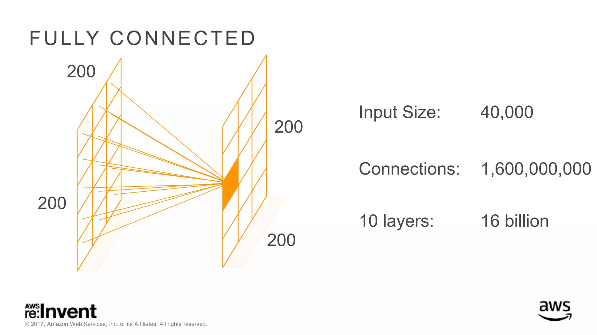 © 2017, Amazon Web Services, Inc. or its Affiliates. All rights reserved. FULLY CONNECTED Input Size: Connections: 40,000 1,600,000,000 200 200 200 200 10 layers: 16 billion 