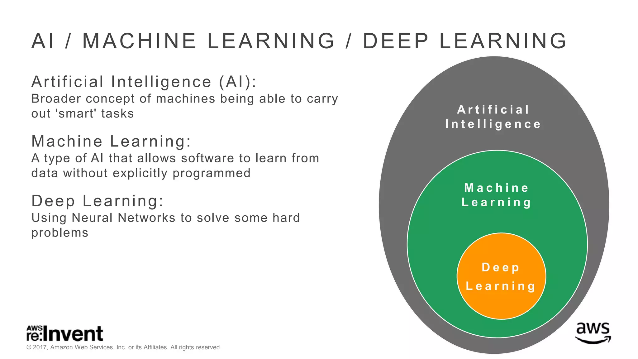 © 2017, Amazon Web Services, Inc. or its Affiliates. All rights reserved. AI / MACHINE LEARNING / DEEP LEARNING Artificial Intelligence (AI): Broader concept of machines being able to carry out 'smart' tasks Machine Learning: A type of AI that allows software to learn from data without explicitly programmed Deep Learning: Using Neural Networks to solve some hard problems A r t i f i c i a l I n t e l l i g e n c e M a c h i n e L e a r n i n g D e e p L e a r n i n g 