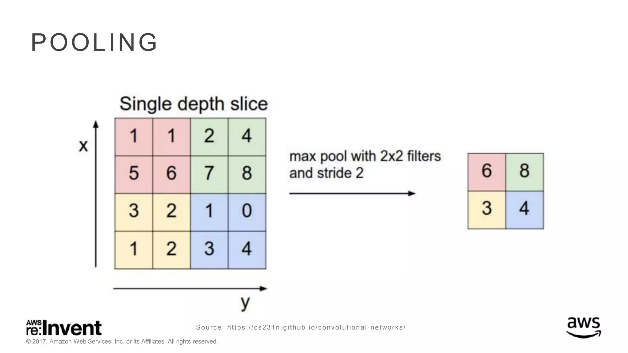 © 2017, Amazon Web Services, Inc. or its Affiliates. All rights reserved. POOLING Source: https://cs231n.github.io/convolutional-networks/ 