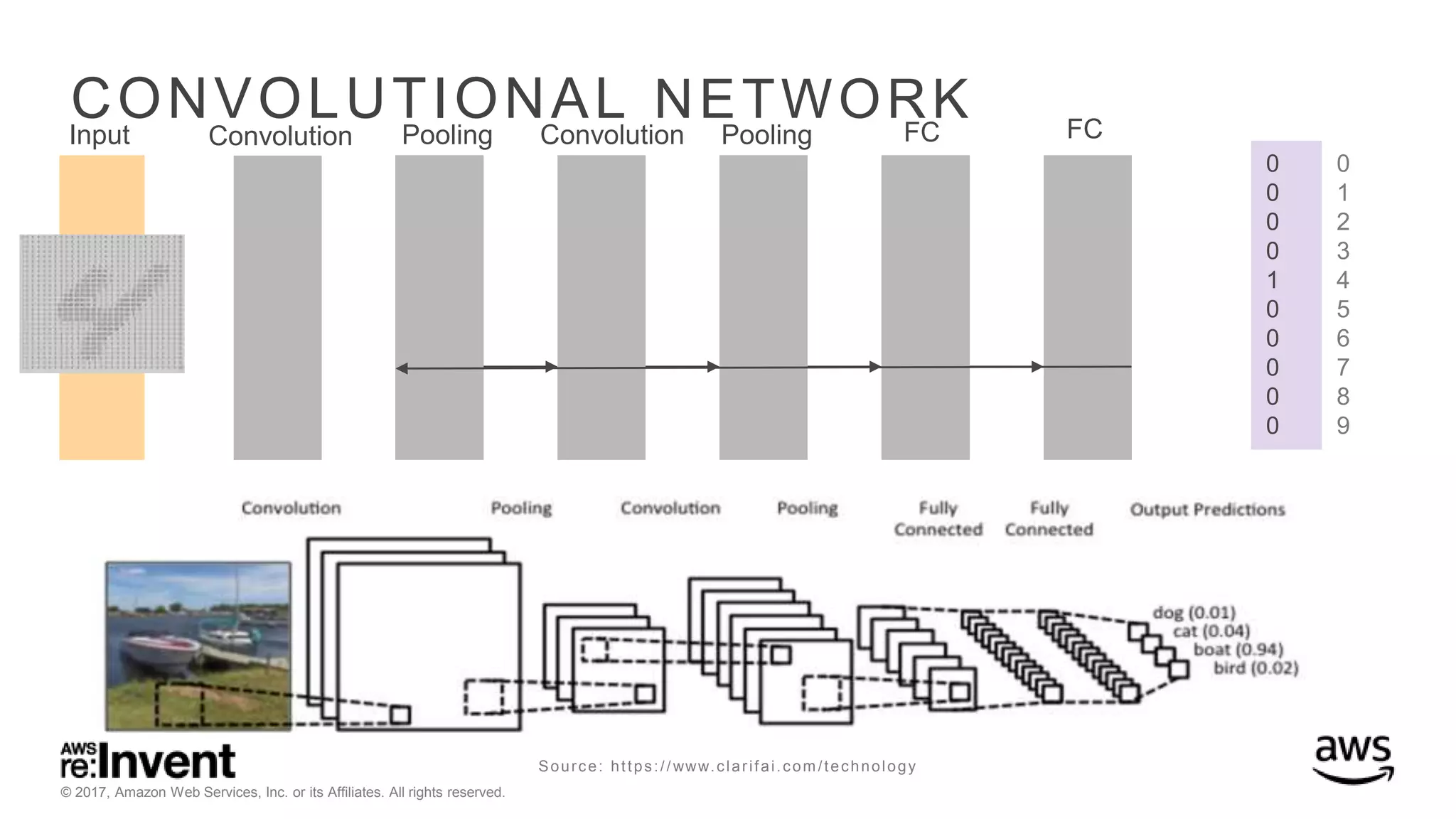 © 2017, Amazon Web Services, Inc. or its Affiliates. All rights reserved. CONVOLUTIONAL NETWORK 0 0 0 0 1 0 0 0 0 0 0 1 2 3 4 5 6 7 8 9 Convolution Pooling Convolution PoolingInput FC FC Source: https://www.clarifai.com /technology 