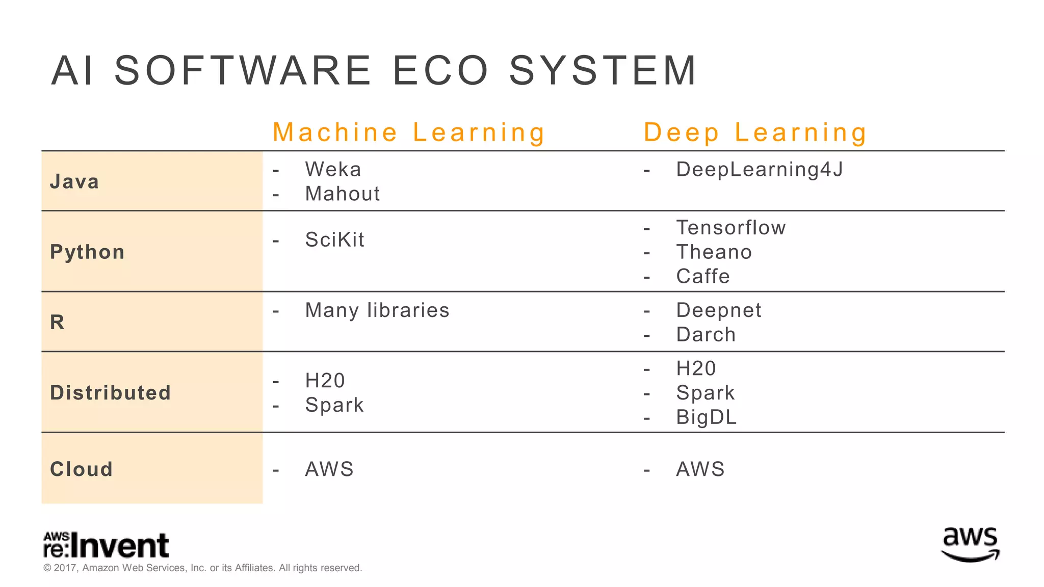 © 2017, Amazon Web Services, Inc. or its Affiliates. All rights reserved. AI SOFTWARE ECO SYSTEM M a c h i n e L e a r n i n g D e e p L e a r n i n g Java - Weka - Mahout - DeepLearning4J Python - SciKit - Tensorflow - Theano - Caffe R - Many libraries - Deepnet - Darch Distributed - H20 - Spark - H20 - Spark - BigDL Cloud - AWS - AWS 