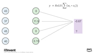 © 2017, Amazon Web Services, Inc. or its Affiliates. All rights reserved.
-0.67
?
𝑦 = 𝑅𝑒𝐿𝑈( 𝑤𝑖 ∗ 𝑥𝑖 )
43
37
45
40 0.15
0
11.9
0
 