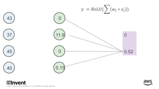 © 2017, Amazon Web Services, Inc. or its Affiliates. All rights reserved.
0
0.52
𝑦 = 𝑅𝑒𝐿𝑈( 𝑤𝑖 ∗ 𝑥𝑖 )
43
37
45
40 0.15
0
11.9
0
 