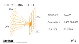 © 2017, Amazon Web Services, Inc. or its Affiliates. All rights reserved.
FULLY CONNECTED
Input Size:
Connections:
40,000
1,600,000,000
200
200
200
200
10 layers: 16 billion
 