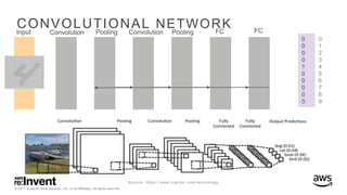 © 2017, Amazon Web Services, Inc. or its Affiliates. All rights reserved.
CONVOLUTIONAL NETWORK
0
0
0
0
1
0
0
0
0
0
0
1
2
3
4
5
6
7
8
9
Convolution Pooling Convolution PoolingInput FC FC
Source: https://www.clarifai.com /technology
 