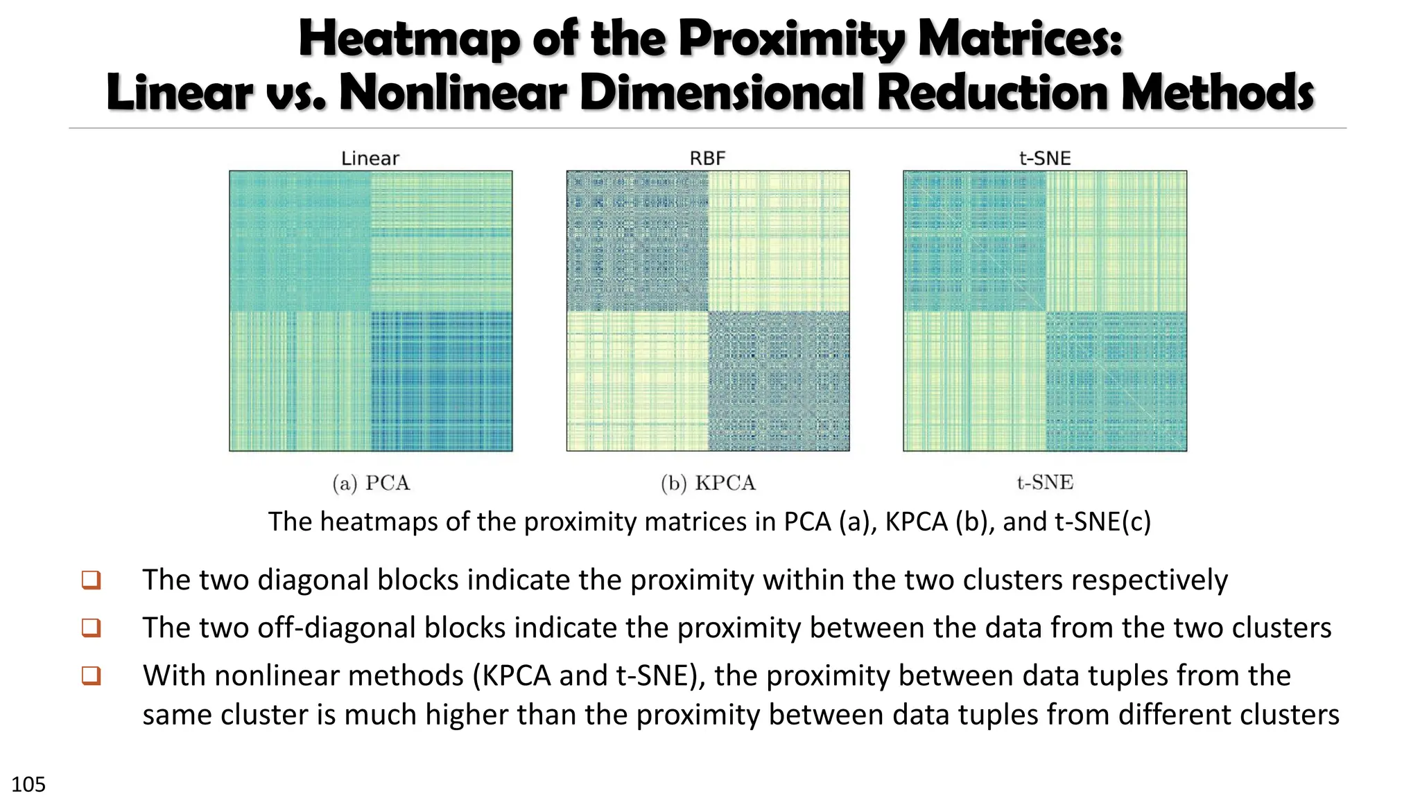105
Heatmap of the Proximity Matrices:
Linear vs. Nonlinear Dimensional Reduction Methods
❑ The two diagonal blocks indicate the proximity within the two clusters respectively
❑ The two off-diagonal blocks indicate the proximity between the data from the two clusters
❑ With nonlinear methods (KPCA and t-SNE), the proximity between data tuples from the
same cluster is much higher than the proximity between data tuples from different clusters
The heatmaps of the proximity matrices in PCA (a), KPCA (b), and t-SNE(c)
 