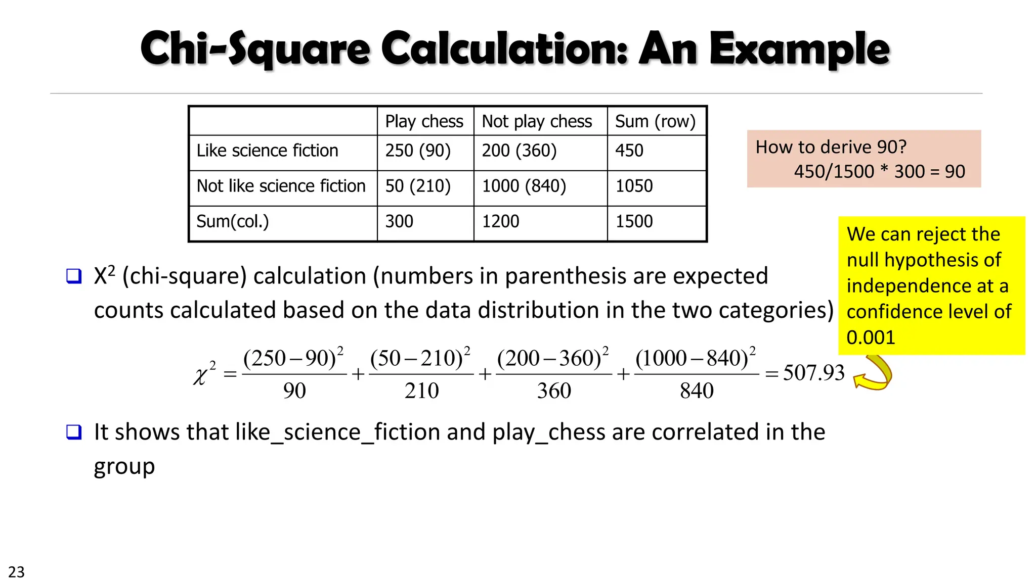 23
Chi-Square Calculation: An Example
❑ Χ2 (chi-square) calculation (numbers in parenthesis are expected
counts calculated based on the data distribution in the two categories)
❑ It shows that like_science_fiction and play_chess are correlated in the
group
93
.
507
840
)
840
1000
(
360
)
360
200
(
210
)
210
50
(
90
)
90
250
( 2
2
2
2
2
=
−
+
−
+
−
+
−
=

Play chess Not play chess Sum (row)
Like science fiction 250 (90) 200 (360) 450
Not like science fiction 50 (210) 1000 (840) 1050
Sum(col.) 300 1200 1500
We can reject the
null hypothesis of
independence at a
confidence level of
0.001
How to derive 90?
450/1500 * 300 = 90
 