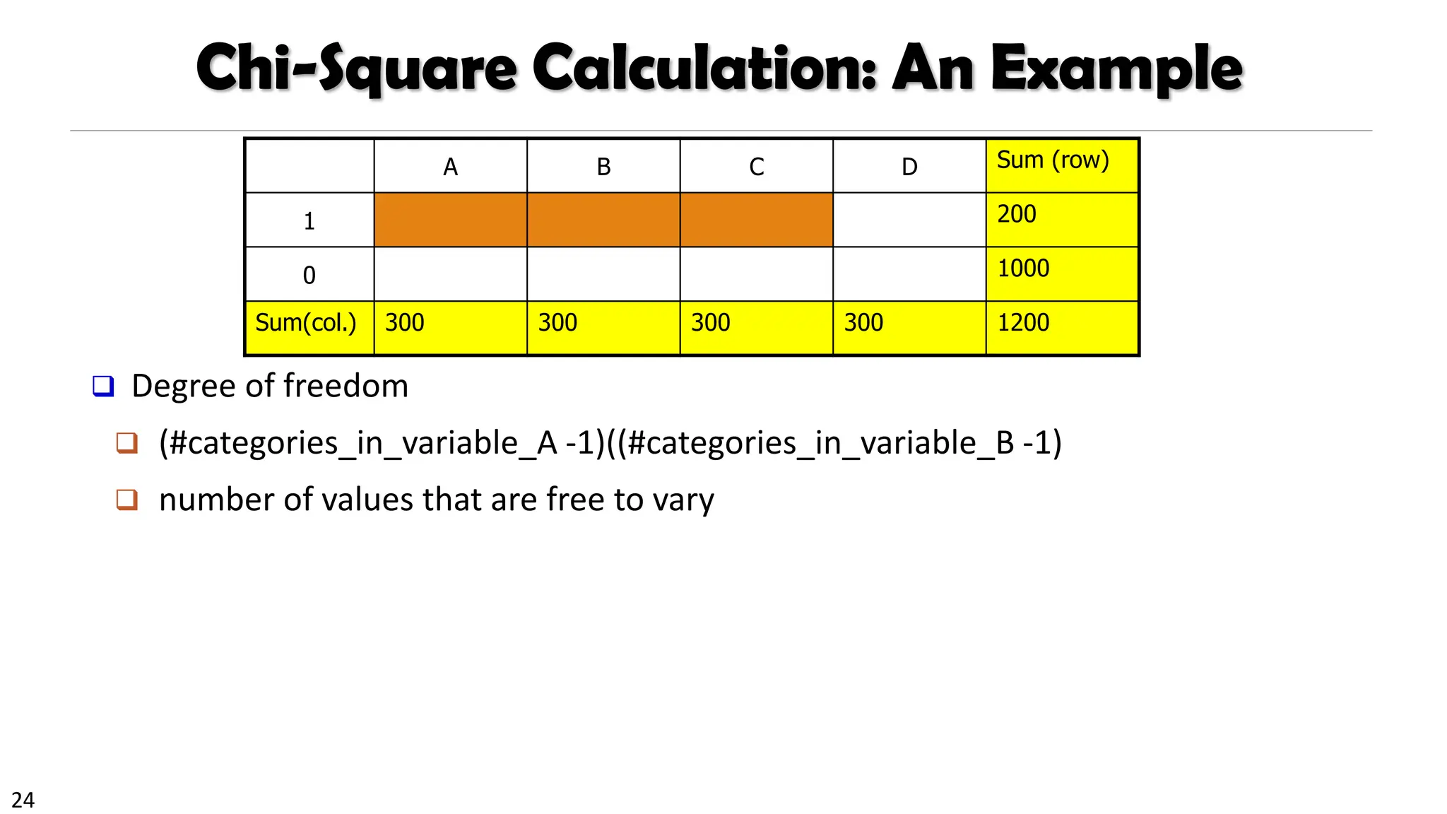 24
Chi-Square Calculation: An Example
❑ Degree of freedom
❑ (#categories_in_variable_A -1)((#categories_in_variable_B -1)
❑ number of values that are free to vary
A B C D Sum (row)
1 200
0 1000
Sum(col.) 300 300 300 300 1200
 