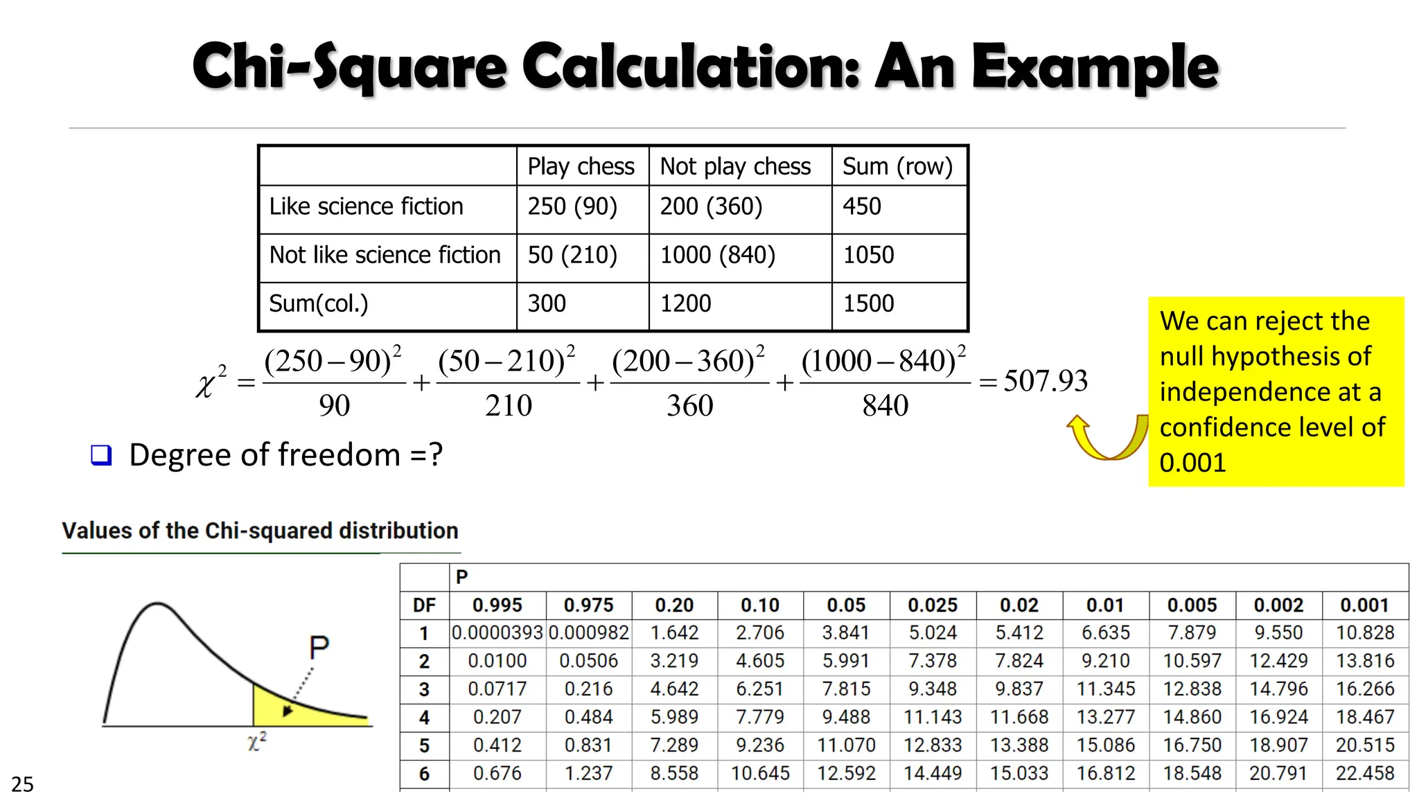25
Chi-Square Calculation: An Example
❑ Degree of freedom =?
93
.
507
840
)
840
1000
(
360
)
360
200
(
210
)
210
50
(
90
)
90
250
( 2
2
2
2
2
=
−
+
−
+
−
+
−
=

Play chess Not play chess Sum (row)
Like science fiction 250 (90) 200 (360) 450
Not like science fiction 50 (210) 1000 (840) 1050
Sum(col.) 300 1200 1500
We can reject the
null hypothesis of
independence at a
confidence level of
0.001
 