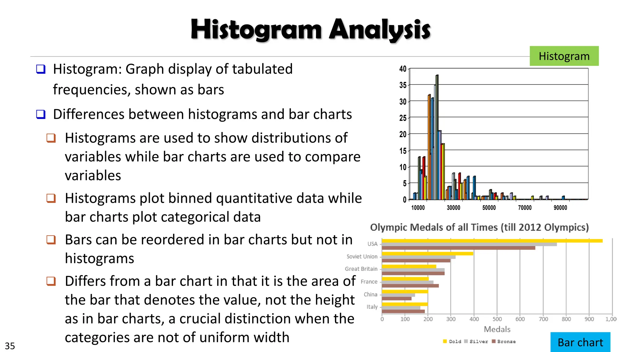 35
0
5
10
15
20
25
30
35
40
10000 30000 50000 70000 90000
Histogram Analysis
❑ Histogram: Graph display of tabulated
frequencies, shown as bars
❑ Differences between histograms and bar charts
❑ Histograms are used to show distributions of
variables while bar charts are used to compare
variables
❑ Histograms plot binned quantitative data while
bar charts plot categorical data
❑ Bars can be reordered in bar charts but not in
histograms
❑ Differs from a bar chart in that it is the area of
the bar that denotes the value, not the height
as in bar charts, a crucial distinction when the
categories are not of uniform width
Histogram
Bar chart
 