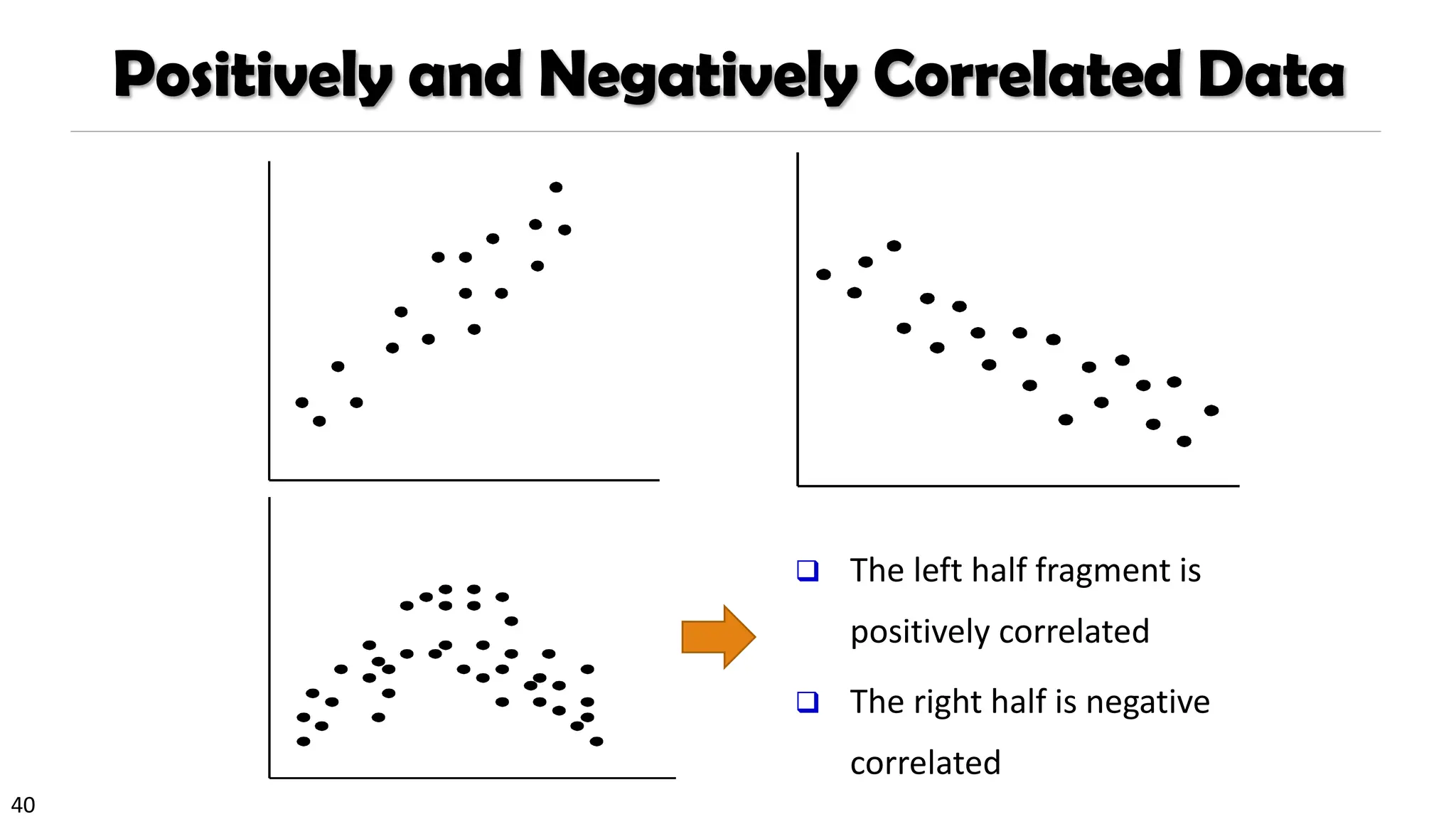 40
Positively and Negatively Correlated Data
❑ The left half fragment is
positively correlated
❑ The right half is negative
correlated
 