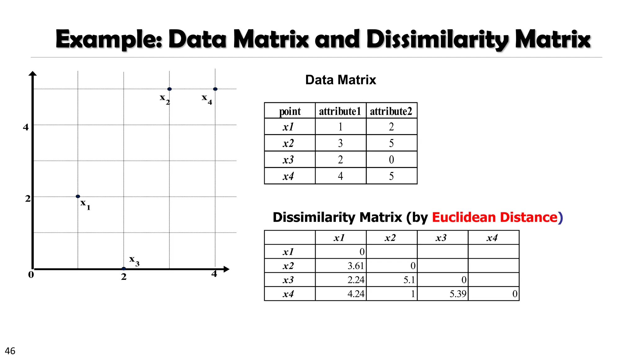 46
Example: Data Matrix and Dissimilarity Matrix
point attribute1 attribute2
x1 1 2
x2 3 5
x3 2 0
x4 4 5
Dissimilarity Matrix (by Euclidean Distance)
x1 x2 x3 x4
x1 0
x2 3.61 0
x3 2.24 5.1 0
x4 4.24 1 5.39 0
Data Matrix
 