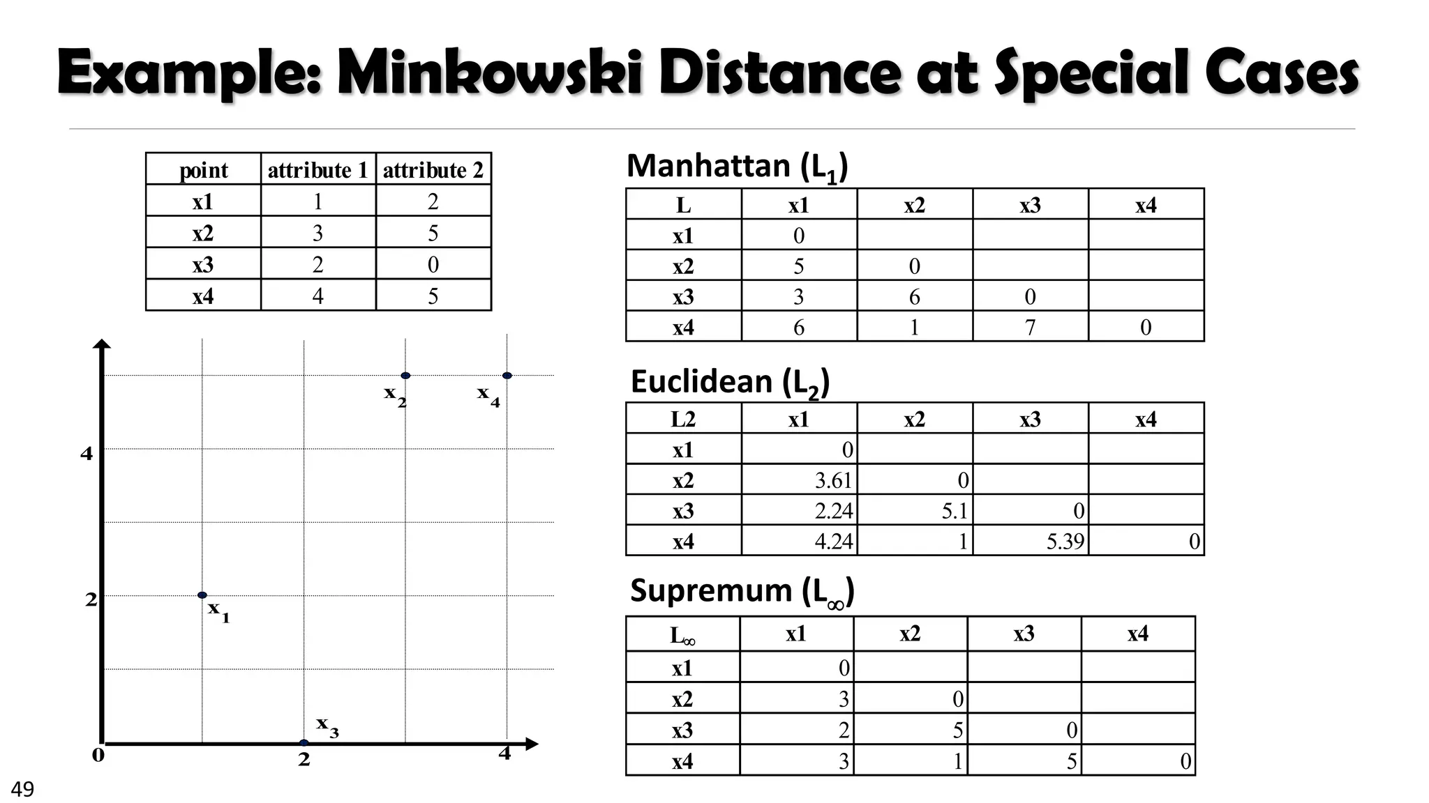 49
Example: Minkowski Distance at Special Cases
point attribute 1 attribute 2
x1 1 2
x2 3 5
x3 2 0
x4 4 5
L x1 x2 x3 x4
x1 0
x2 5 0
x3 3 6 0
x4 6 1 7 0
L2 x1 x2 x3 x4
x1 0
x2 3.61 0
x3 2.24 5.1 0
x4 4.24 1 5.39 0
L x1 x2 x3 x4
x1 0
x2 3 0
x3 2 5 0
x4 3 1 5 0
Manhattan (L1)
Euclidean (L2)
Supremum (L)
 