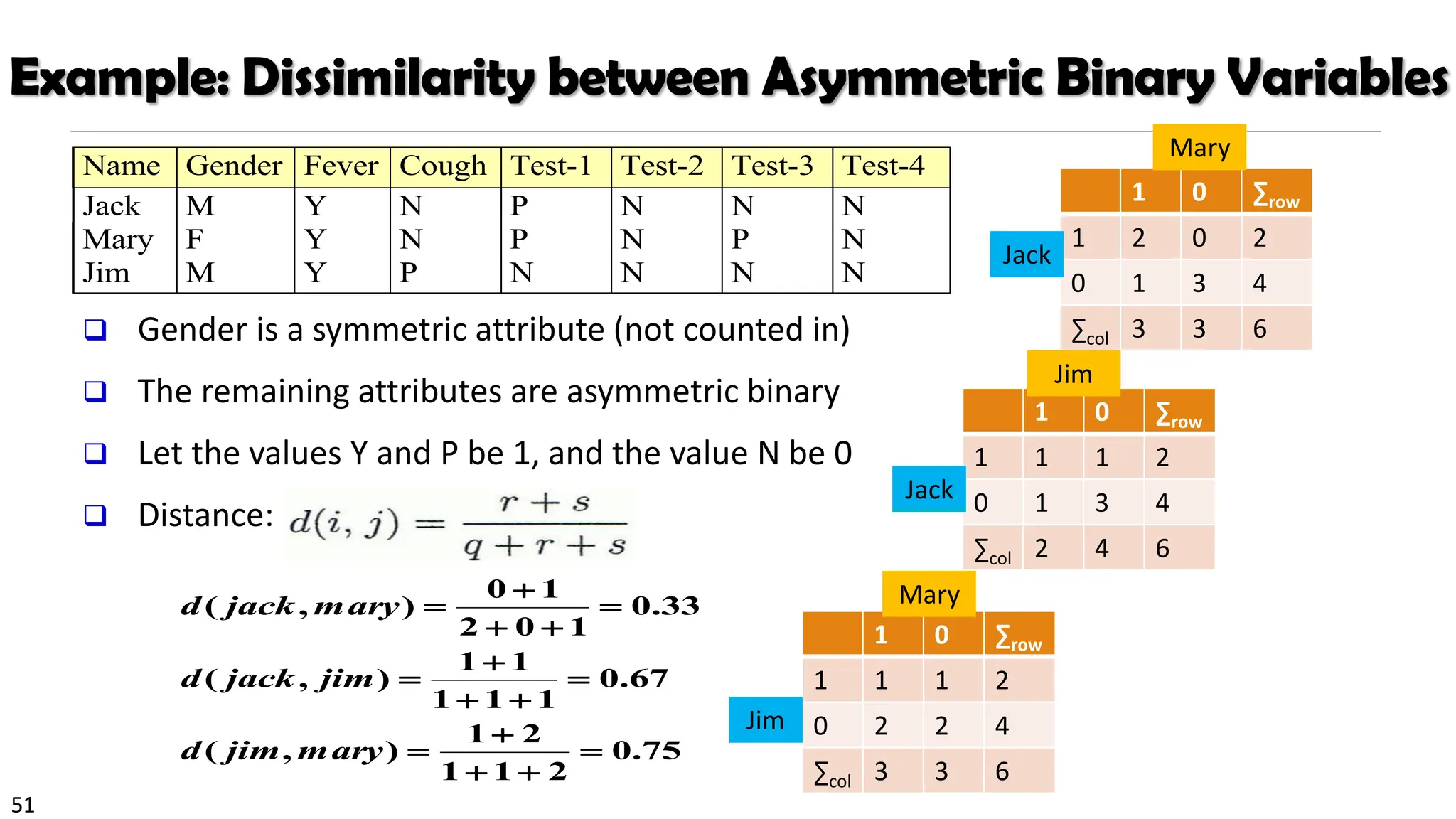51
Example: Dissimilarity between Asymmetric Binary Variables
❑ Gender is a symmetric attribute (not counted in)
❑ The remaining attributes are asymmetric binary
❑ Let the values Y and P be 1, and the value N be 0
❑ Distance:
Name Gender Fever Cough Test-1 Test-2 Test-3 Test-4
Jack M Y N P N N N
Mary F Y N P N P N
Jim M Y P N N N N
75
.
0
2
1
1
2
1
)
,
(
67
.
0
1
1
1
1
1
)
,
(
33
.
0
1
0
2
1
0
)
,
(
=
+
+
+
=
=
+
+
+
=
=
+
+
+
=
mary
jim
d
jim
jack
d
mary
jack
d
1 0 ∑row
1 2 0 2
0 1 3 4
∑col 3 3 6
Jack
Mary
1 0 ∑row
1 1 1 2
0 1 3 4
∑col 2 4 6
Jim
1 0 ∑row
1 1 1 2
0 2 2 4
∑col 3 3 6
Jim
Mary
Jack
 