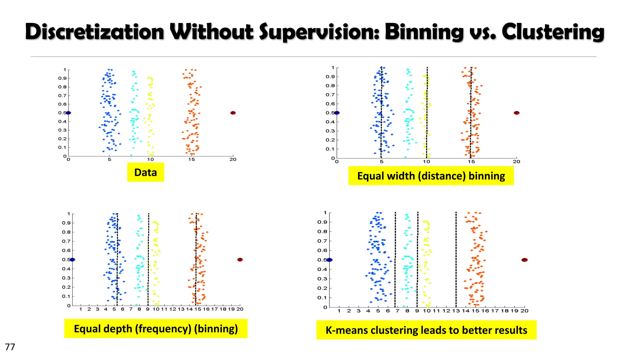 77
Discretization Without Supervision: Binning vs. Clustering
Data
Equal depth (frequency) (binning) K-means clustering leads to better results
Equal width (distance) binning
 