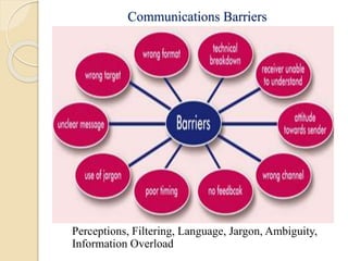 Communications Barriers
Perceptions, Filtering, Language, Jargon, Ambiguity,
Information Overload
 