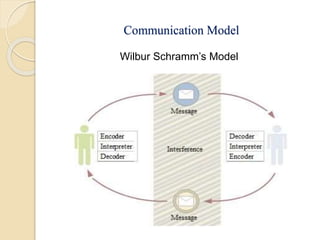 Communication Model
Wilbur Schramm’s Model
 