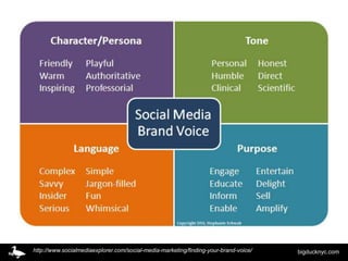 http://www.socialmediaexplorer.com/social-media-marketing/finding-your-brand-voice/   bigducknyc.com
 