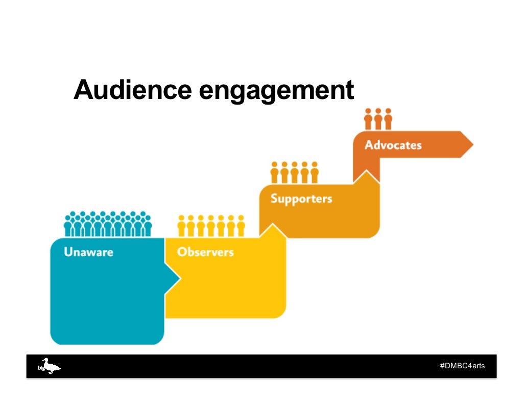 Audience engagement DMBC4arts