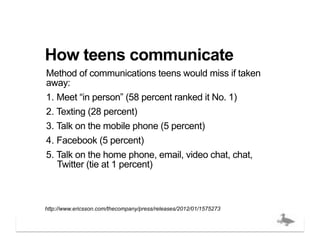 How teens communicate
Method of communications teens would miss if taken
away:
1.  Meet “in person” (58 percent ranked it No. 1)
2.  Texting (28 percent)
3.  Talk on the mobile phone (5 percent)
4.  Facebook (5 percent)
5.  Talk on the home phone, email, video chat, chat,
    Twitter (tie at 1 percent)



http://www.ericsson.com/thecompany/press/releases/2012/01/1575273

                                                                    bigducknyc.com
 