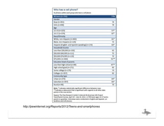http://pewinternet.org/Reports/2012/Teens-and-smartphones

                                                            bigducknyc.com
 