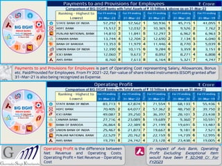 Payments to and Provisions for Employees is part of Operating Cost representing Salary, Allowances, Bonus
etc. Paid/Provided for Employees. From FY 2021-22, fair-value of share linked instruments (ESOP) granted after
31-Mar-21 is also being recognized as Expense.
Operating Profit is the difference between
Net Revenue and Operating Costs.
Operating Profit = Net Revenue - Operating
Cost
In respect of Axis Bank, Operating
Profit Excluding Exceptional Item
would have been ₹ 32,048 Cr. For
FY2023
 