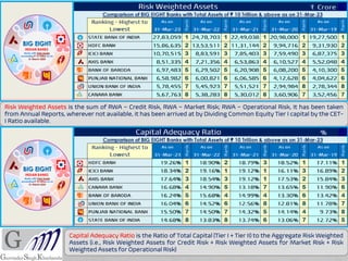Risk Weighted Assets is the sum of RWA – Credit Risk, RWA – Market Risk; RWA – Operational Risk, It has been taken
from Annual Reports, wherever not available, it has been arrived at by Dividing Common Equity Tier I capital by the CET-
I Ratio available.
Capital Adequacy Ratio is the Ratio of Total Capital (Tier I + Tier II) to the Aggregate Risk Weighted
Assets (i.e., Risk Weighted Assets for Credit Risk + Risk Weighted Assets for Market Risk + Risk
Weighted Assets for Operational Risk)
 